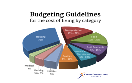 A pie chart on budgeting guidelines with text overlay
