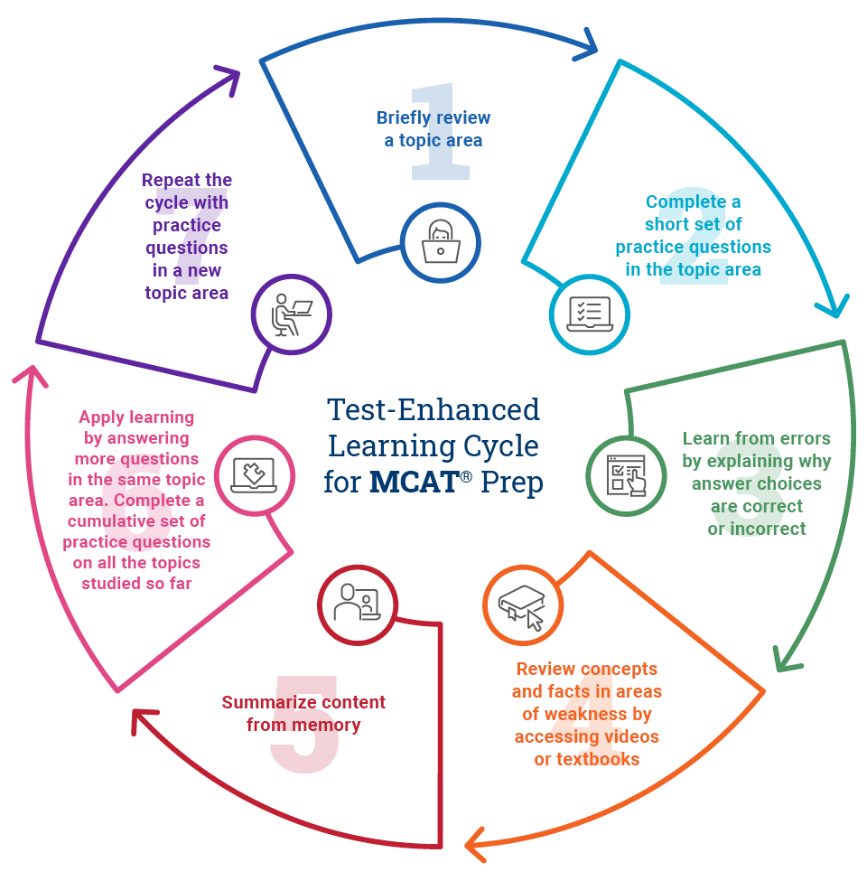 Test-Enhanced Learning Cycle for MCAT Prep