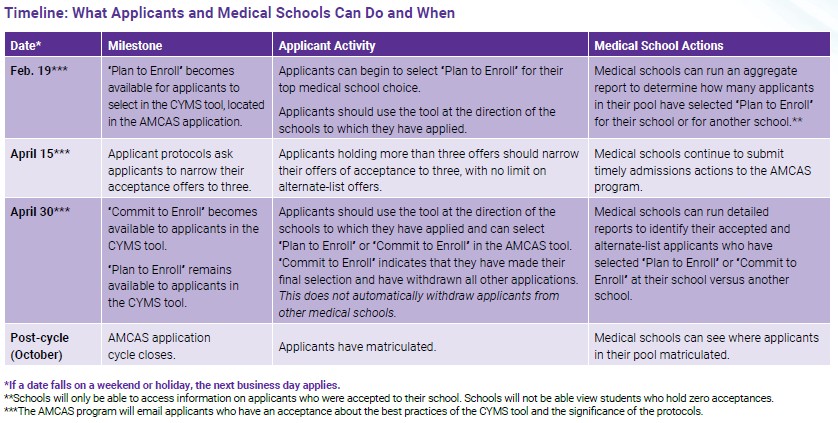 Timeline_What Applicants and Medical Schools Can Do and When.JPG
