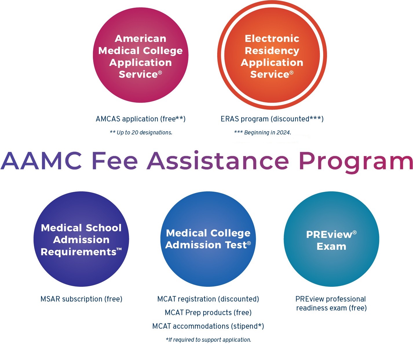 Image of AAMC Fee Assistance Program benefits