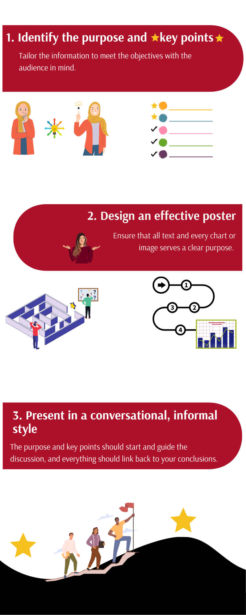 Infographic with steps for creating posters and abstracts