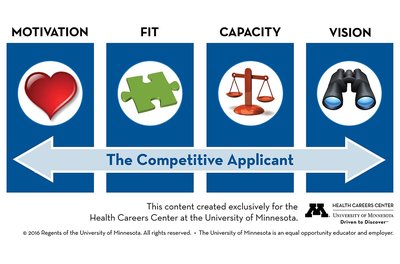 A graphic showing the components "motivation," "fit," "capacity," and "vision" over an arrow that reads "The Competitive Applicant"