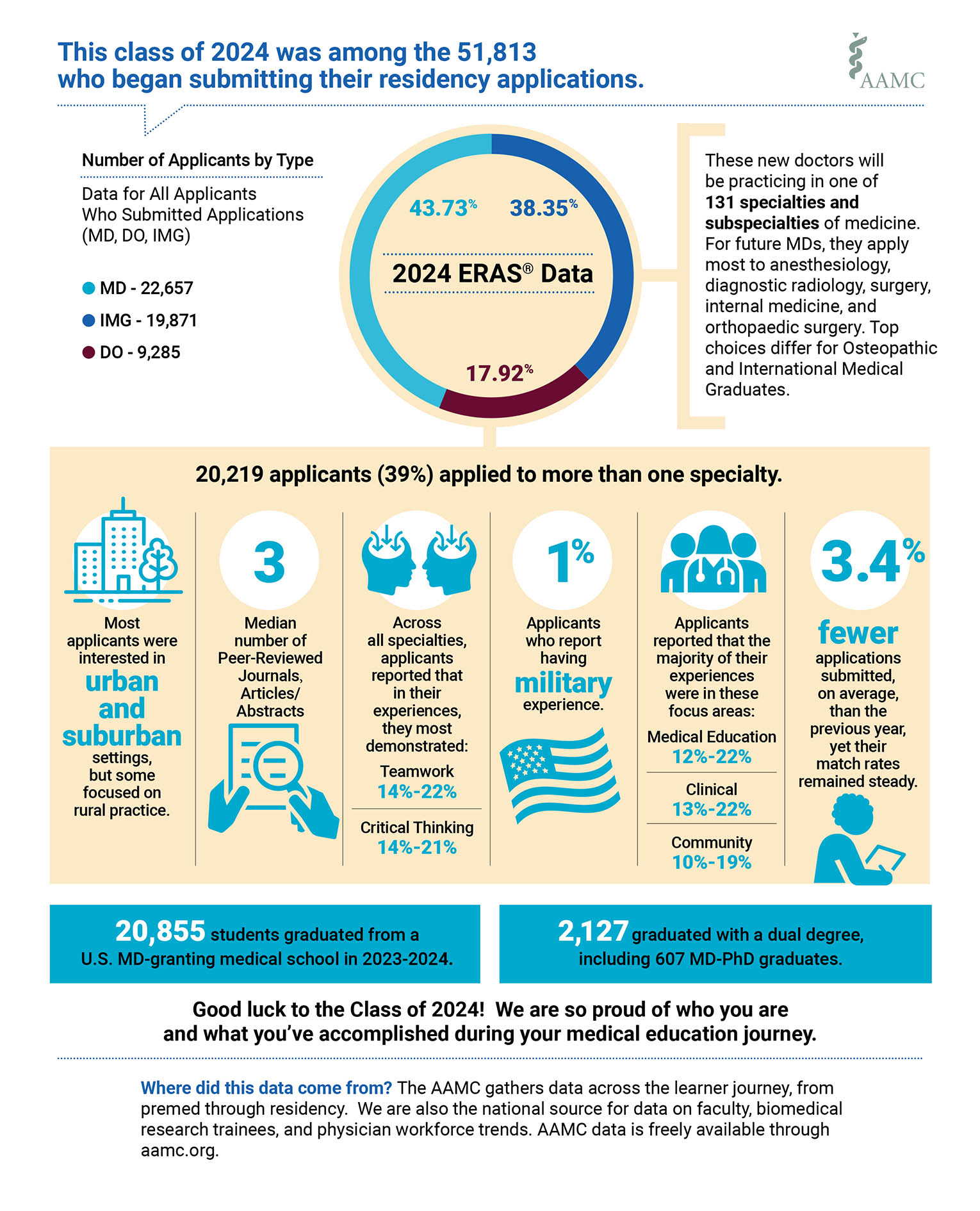 Graduating Medical School Class Statistics Students & Residents