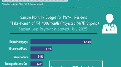 A green and white poster with data on a medical resident stipend.