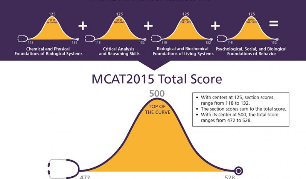 MCAT 2015 score report graphic