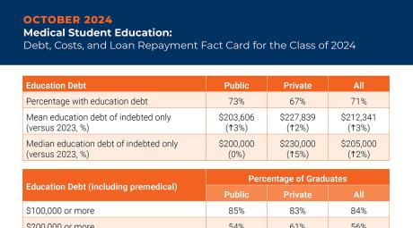 Medical Student Education: Debt, Costs, and Loan Repayment Fact Card for the Class of 2024
