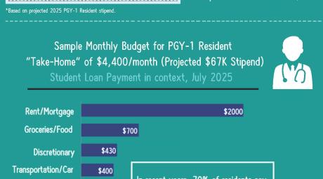 Resident Stipend Infographic A green and white poster with data on a medical resident stipend.