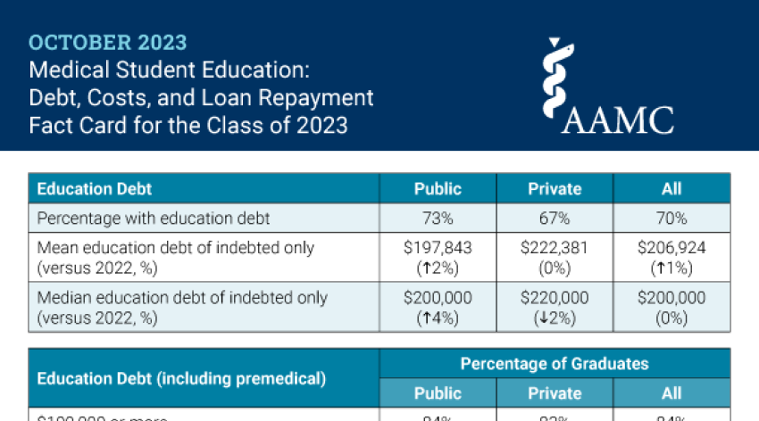 Medical Student Education: Debt, Costs, and Loan Repayment Fact Card for the Class of 2023
