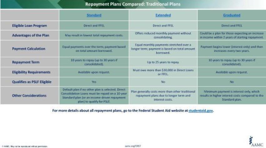 Review this chart to see a side by side comparison of the federal student loan repayment plans [Standard, Graduated, Extended, ICR, IBR, PAYE, and REPAYE] to determine which repayment plan will work best for your financial situation.